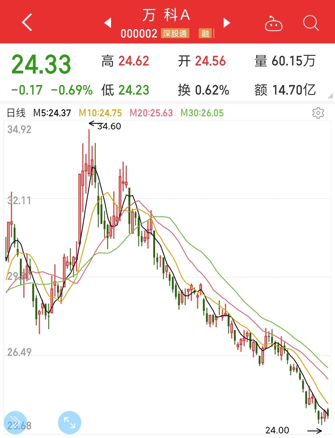 每日创新低的股票还要吗,每天创新低的股票