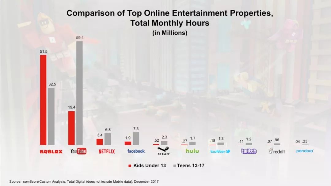 月活1亿，这款“卡通版steam”正在超越《我的世界》