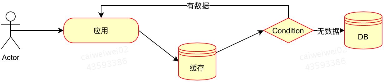 离线缓存跟本地缓存区别,本地缓存使用场景