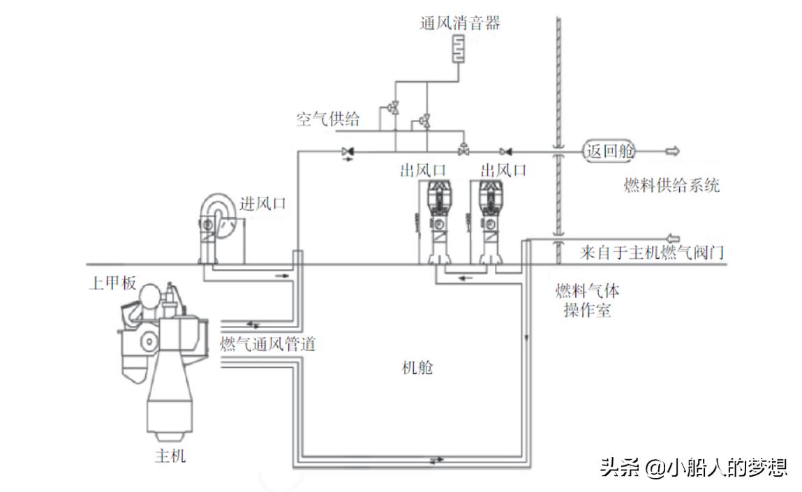 双燃料动力船使用天然气吗,舰船技术与动力
