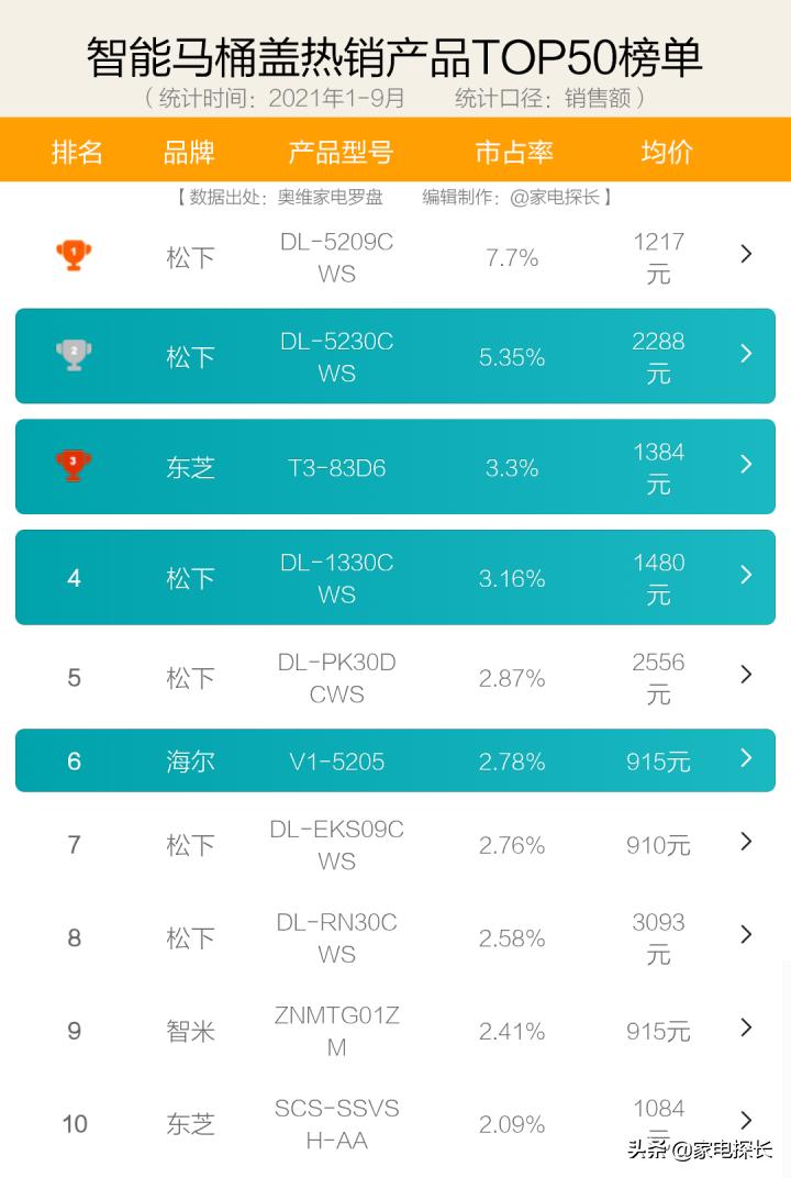 智能马桶盖推荐2022选购攻略,智能马桶盖市场各品牌产品价格