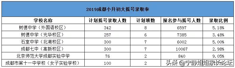 成都小升初大摇号的学校分布地图,成都小升初小摇号是哪些学校