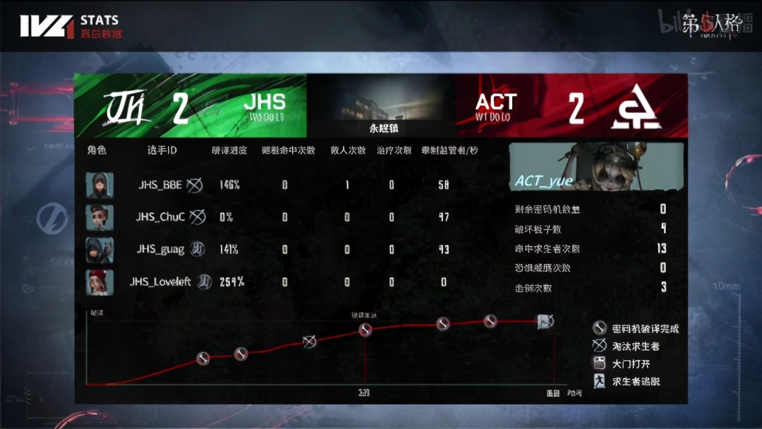 第五人格ivl回顾,第五人格ivl夏季精英赛成员