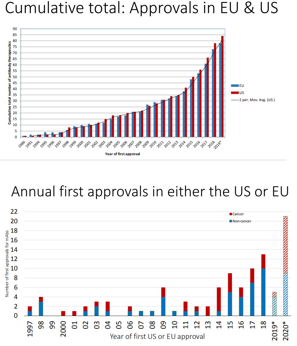 2019年前十畅销药,全球最好的抗体药