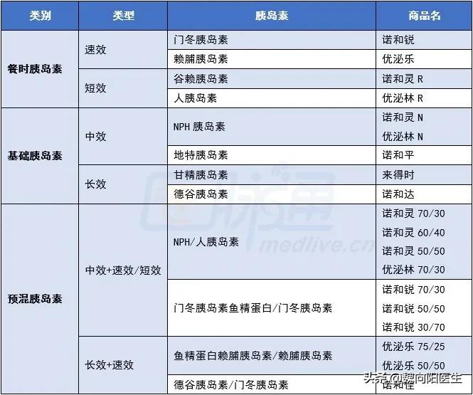 一型糖尿病怎样使用胰岛素最科学,最新糖尿病常用胰岛素一览表