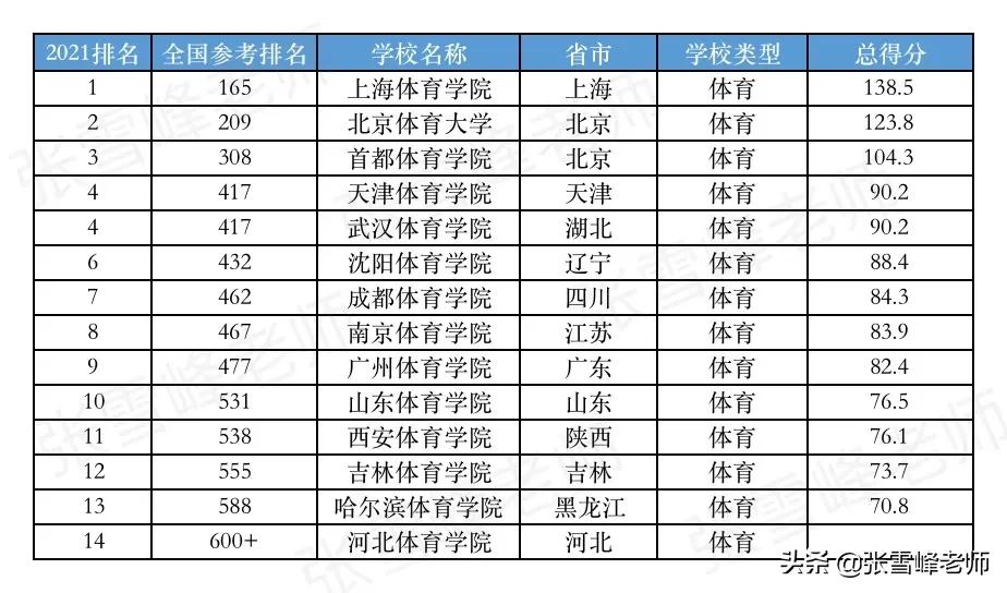 2022年大学最热门专业排名,2023大学热门专业排名百度