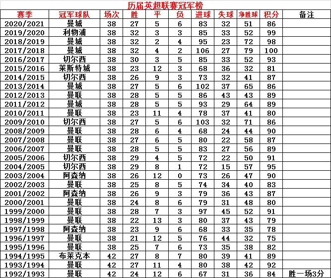 英超历届冠军积分榜排名,历届英超冠军次数排名图片