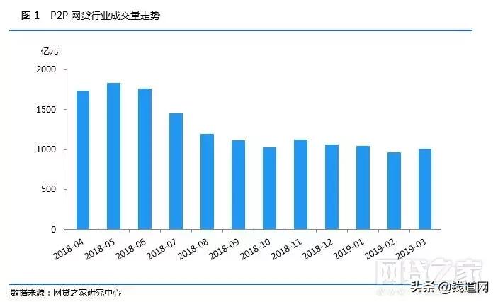 p2p网贷发展趋势,网贷行业整体趋势分析