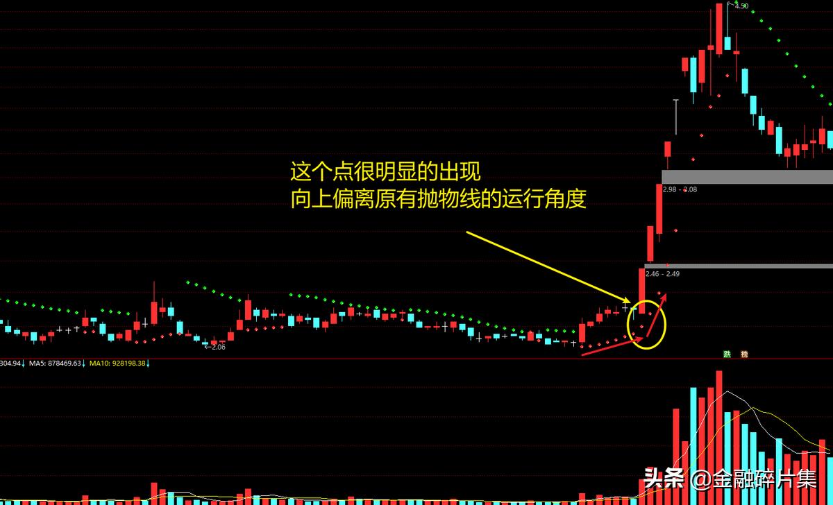 sar指标止盈止损的利器,每日科普sar指标止损及买卖技巧
