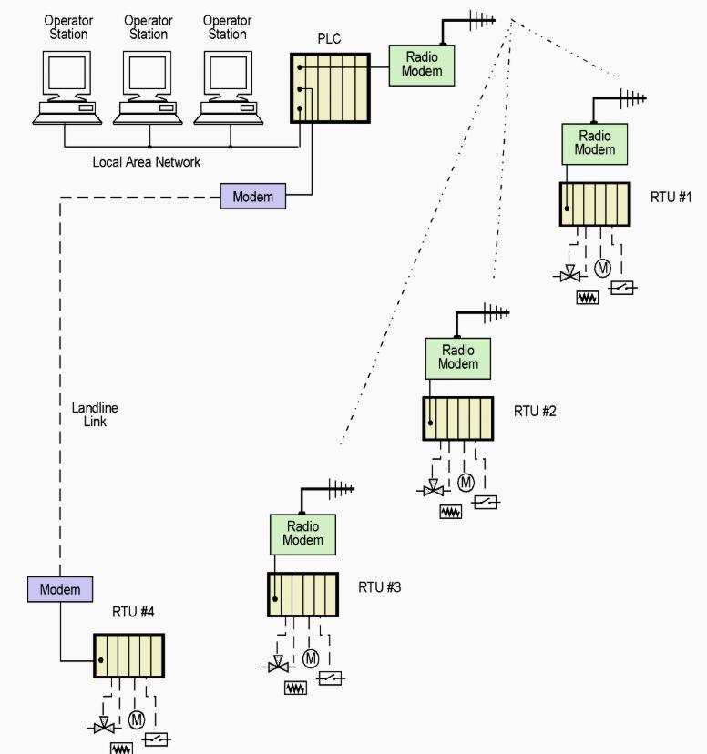 五个相近的术语：SCADA,DCS,PLC,RTU和智能化仪表