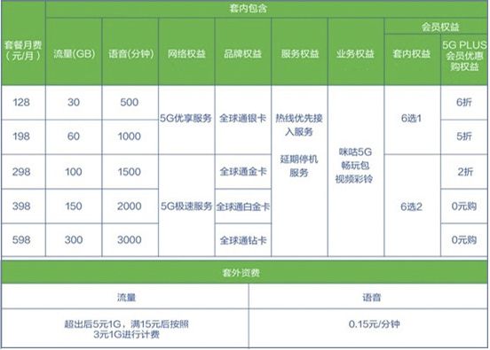 三大运营商5g套餐最大的差异,三大运营商哪个5g套餐价格最低