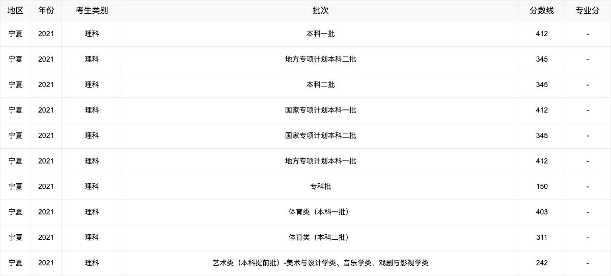 2021年高考各省录取分数线查询,2021年各省高考分数线