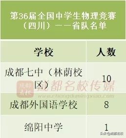 四川省高中前十强,四川省竞赛学校排名