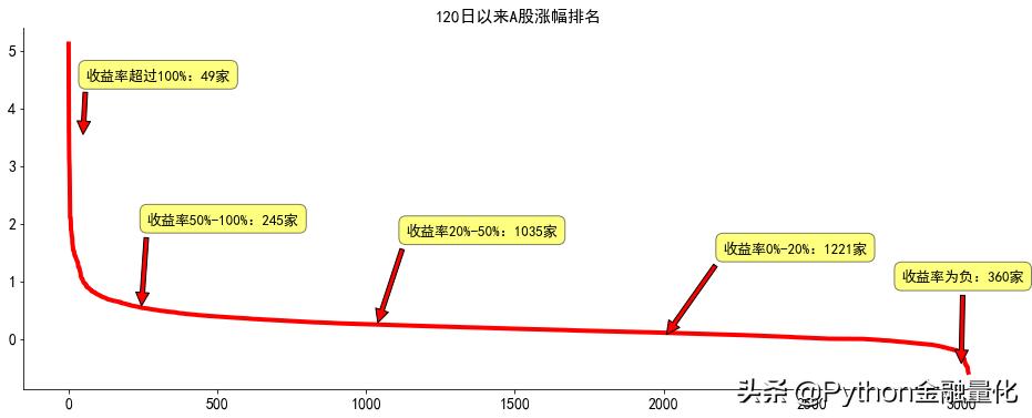 python量化如何获取实时股票信息,python高抛低吸策略