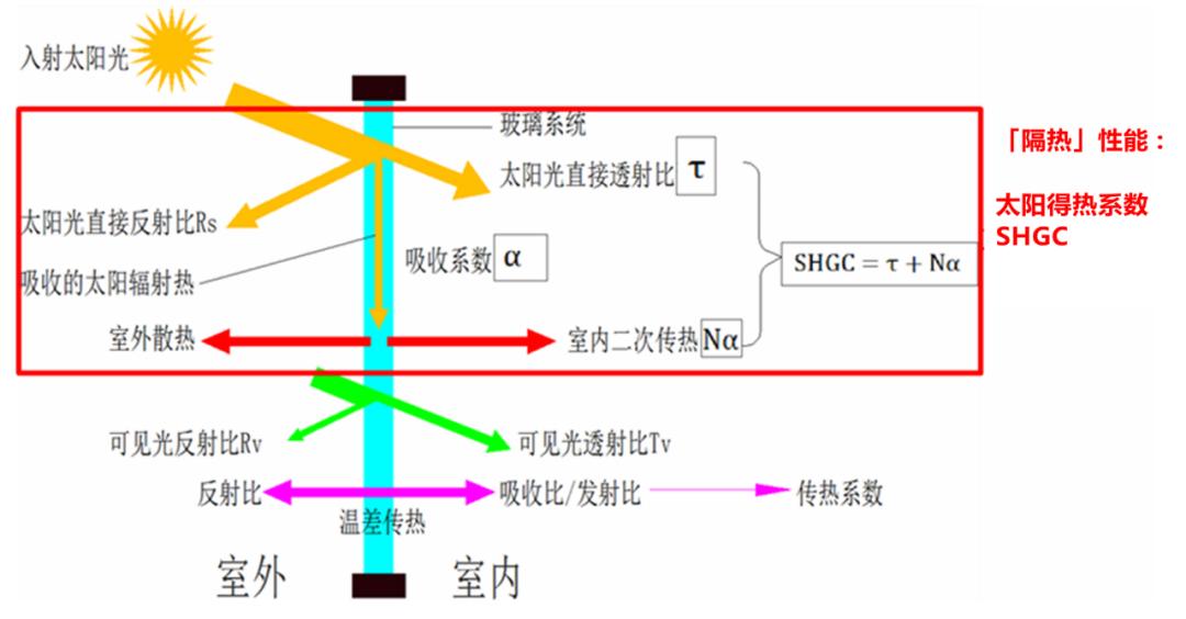 选购玻璃门窗的要点,选门窗玻璃一定要用隔热玻璃