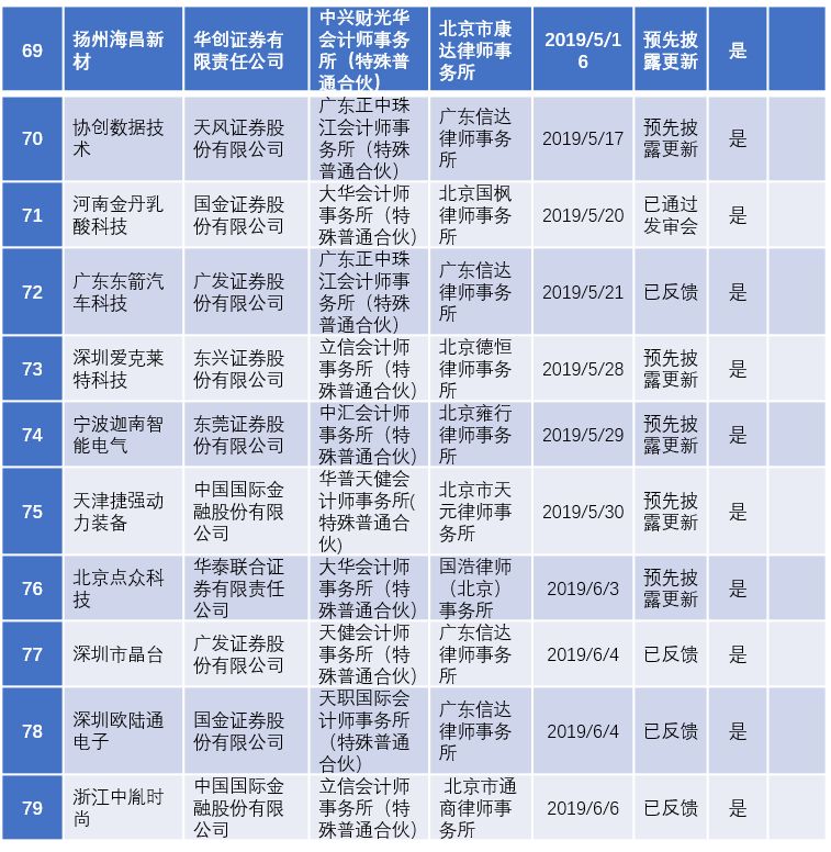 2022年陕西ipo上市排队一览表,最新ipo排队企业名单创业板