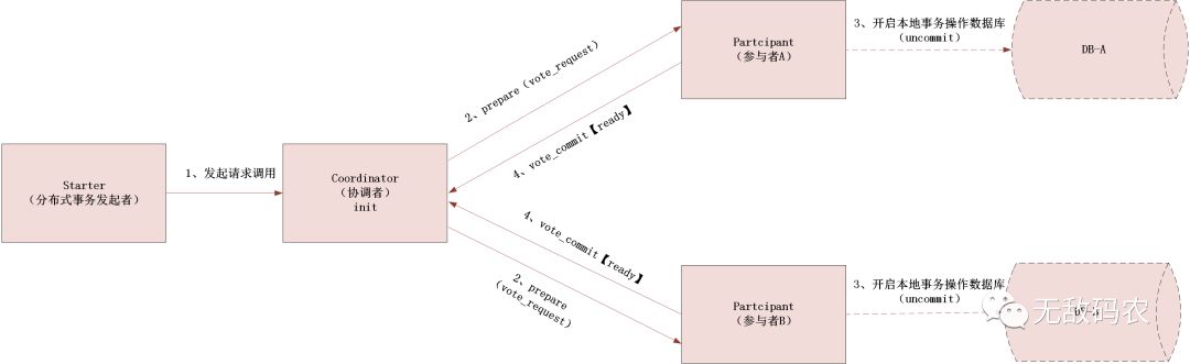 分布式事务之深入理解什么是2PC、3PC及TCC协议？