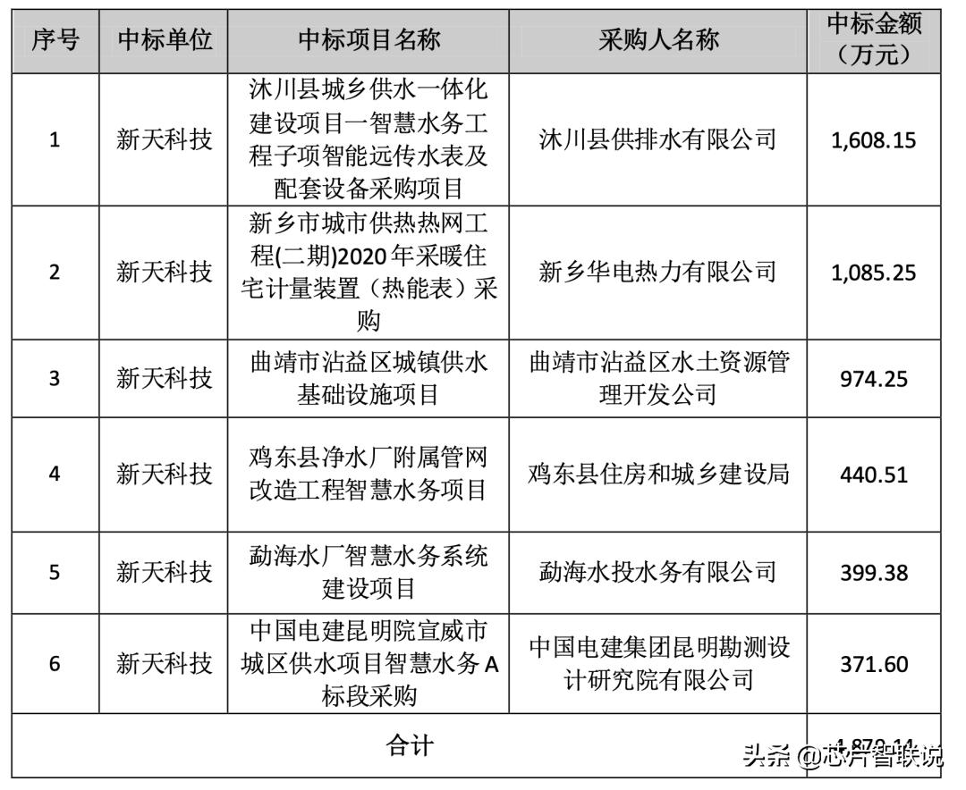 新天科技智能水表怎么样,新天节水科技