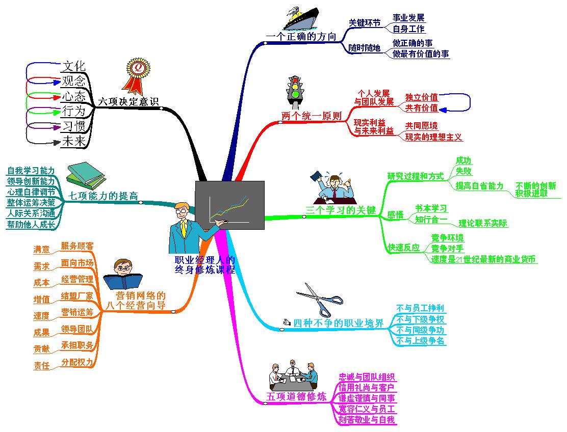 什么是思维导图怎么画,什么是思维导图四年级