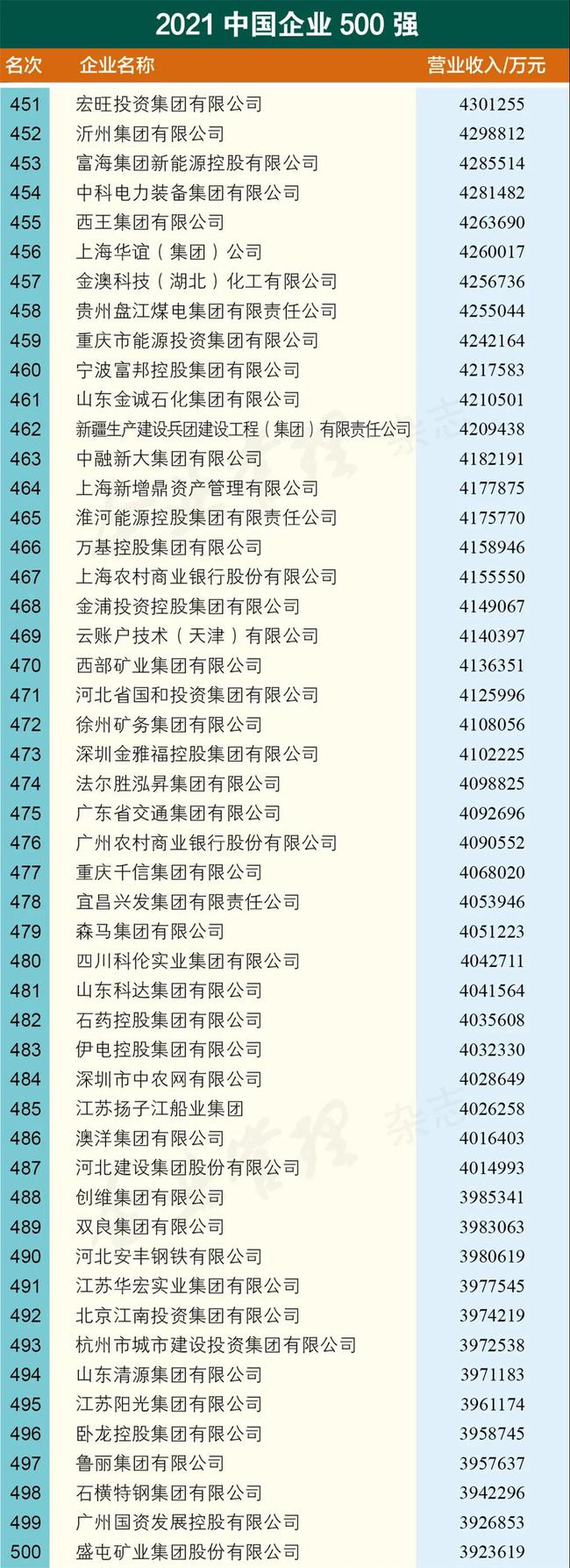 内蒙古2018中国企业500强,2023中国企业500强全名单
