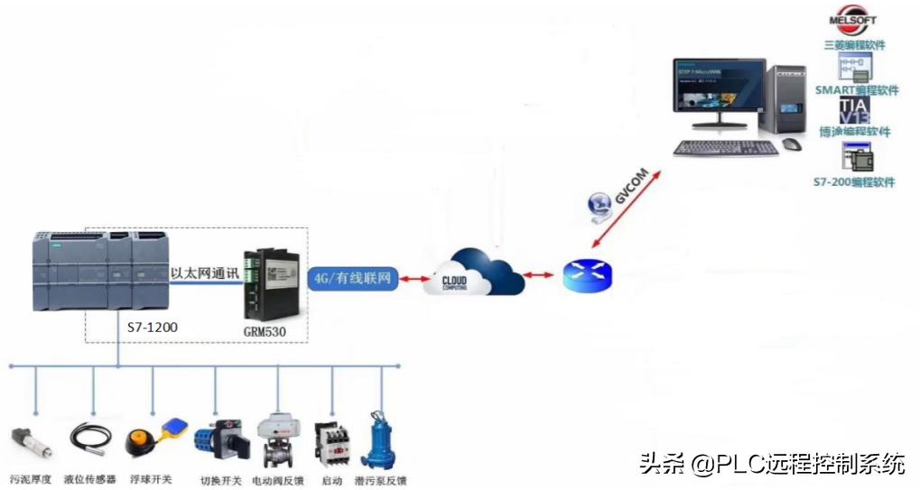 西门子s7-1200plc远程调试,西门子plc1200和触摸屏仿真