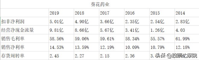 儿童葵花药业有哪些药品,葵花药业儿童药市场份额