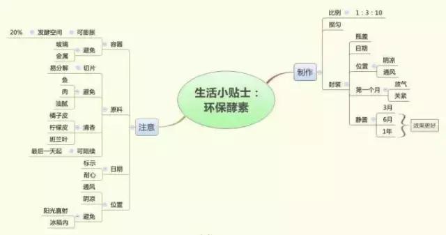 环保酵素的做法图片大全,环保酵素的做法大全