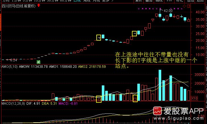 神奇的k线组合视频,史上最全42个k线组合图解
