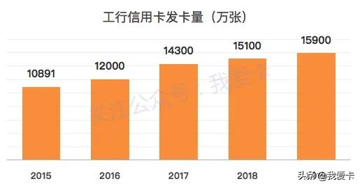 银行信用卡数据分析,交行2009年年报