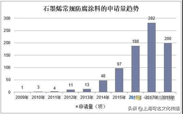 涂料产品专利,涂料企业专利申请