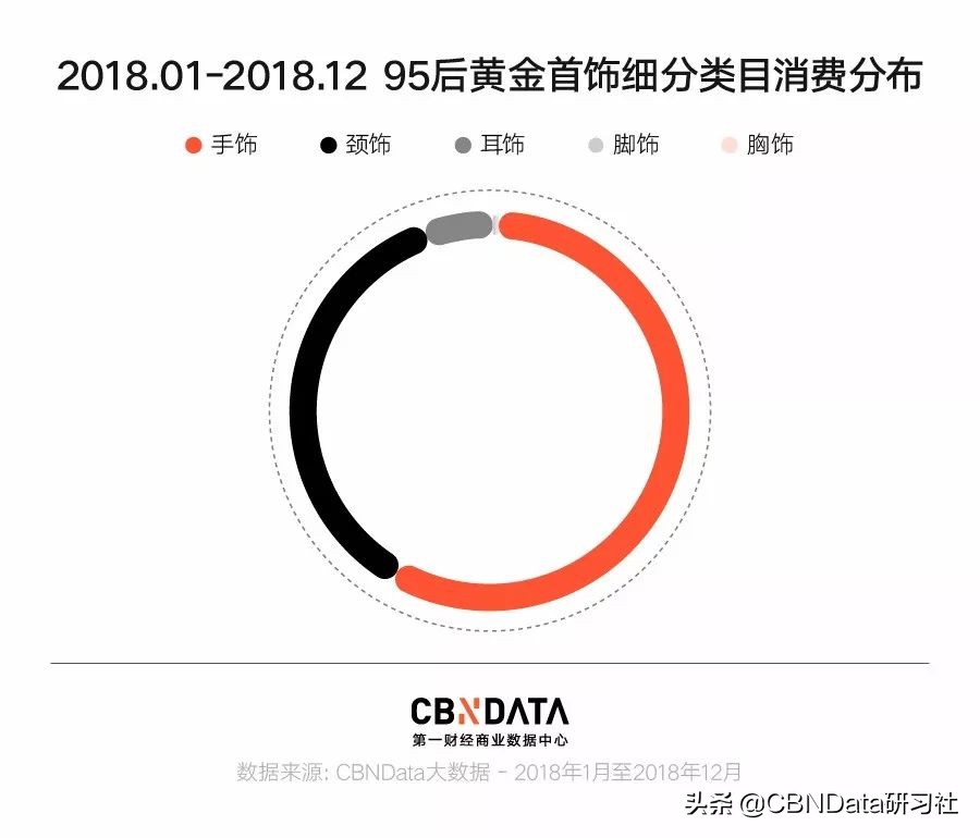 年轻人买金链子,年轻人买黄金手链