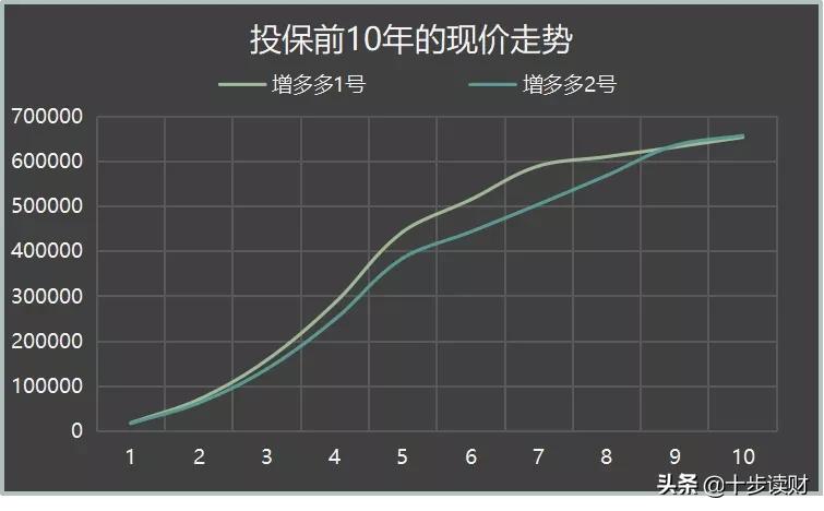 增多多寿险靠谱吗,增多多2号终身寿险怎么样