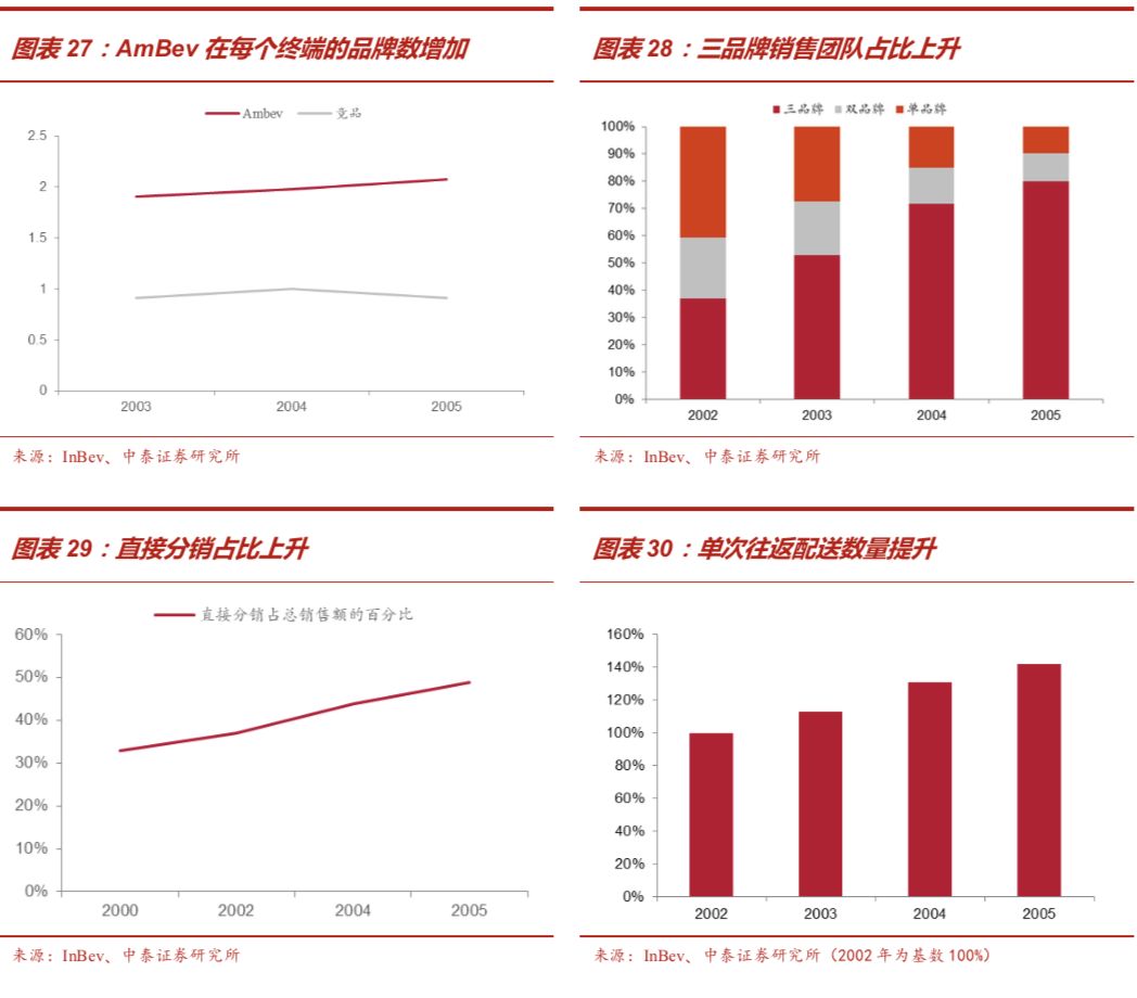 啤酒行业深度报告：从优秀到卓越，剖析从最大到最好之谜