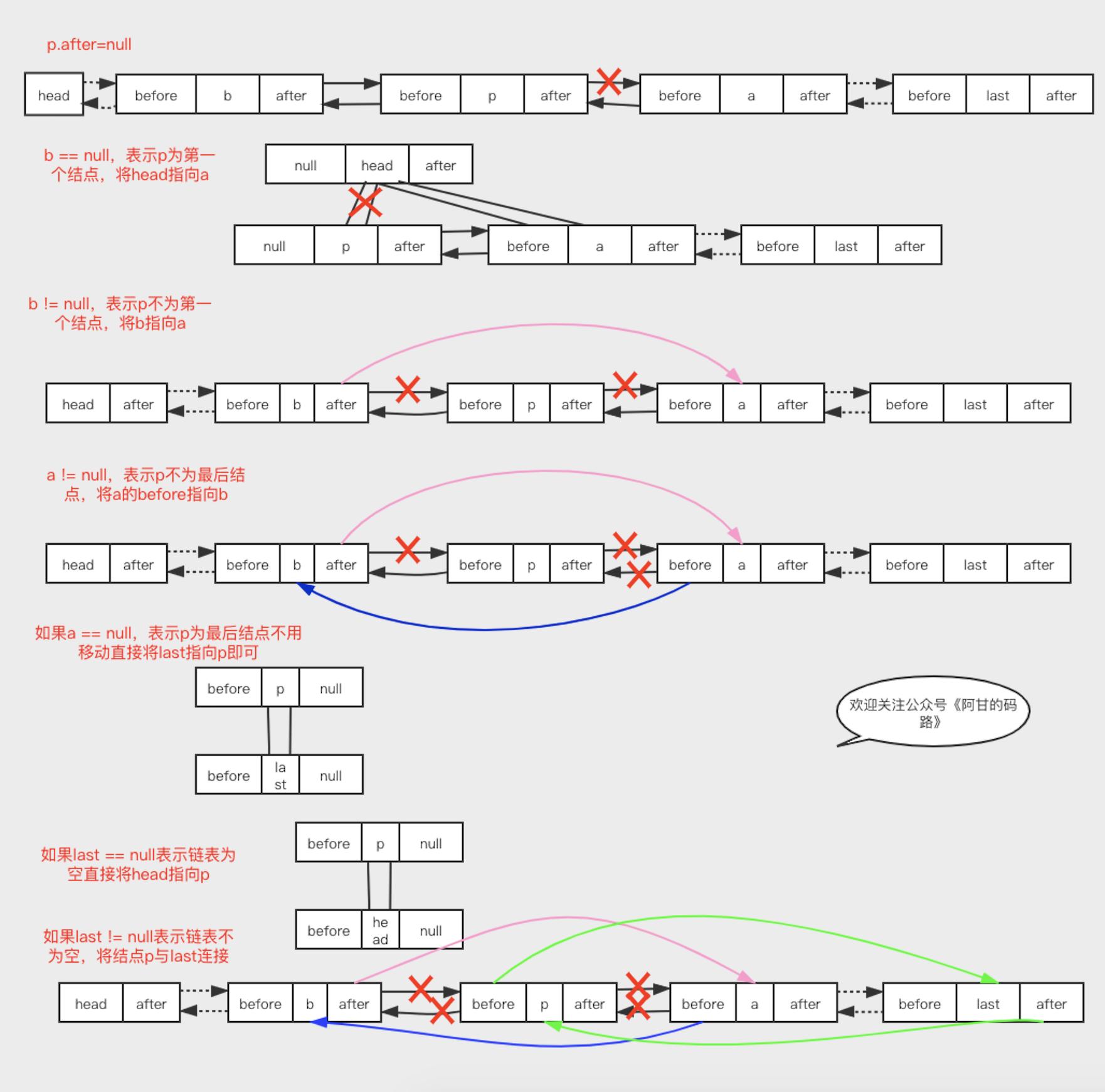 极客算法训练笔记,三，链表详细图解，别再逃避了朋友