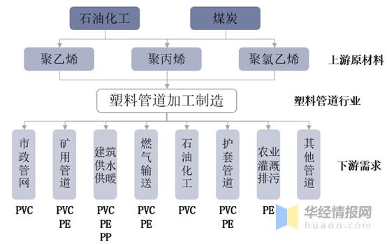 2021年塑料管道行业企业格局,2022年塑料管材行业分析