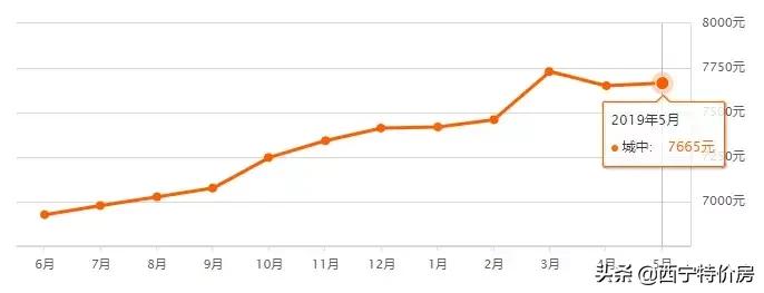 西宁金海湾小区房价多少,西宁城东区怡心园小区房价多少