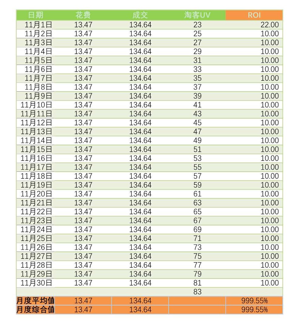 电商excel数据透视表,电商服饰统计表格怎么做