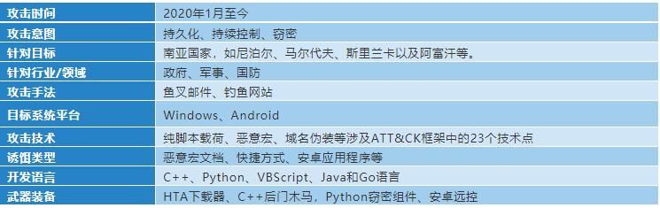 “幼象”组织在南亚地区的网络攻击活动分析