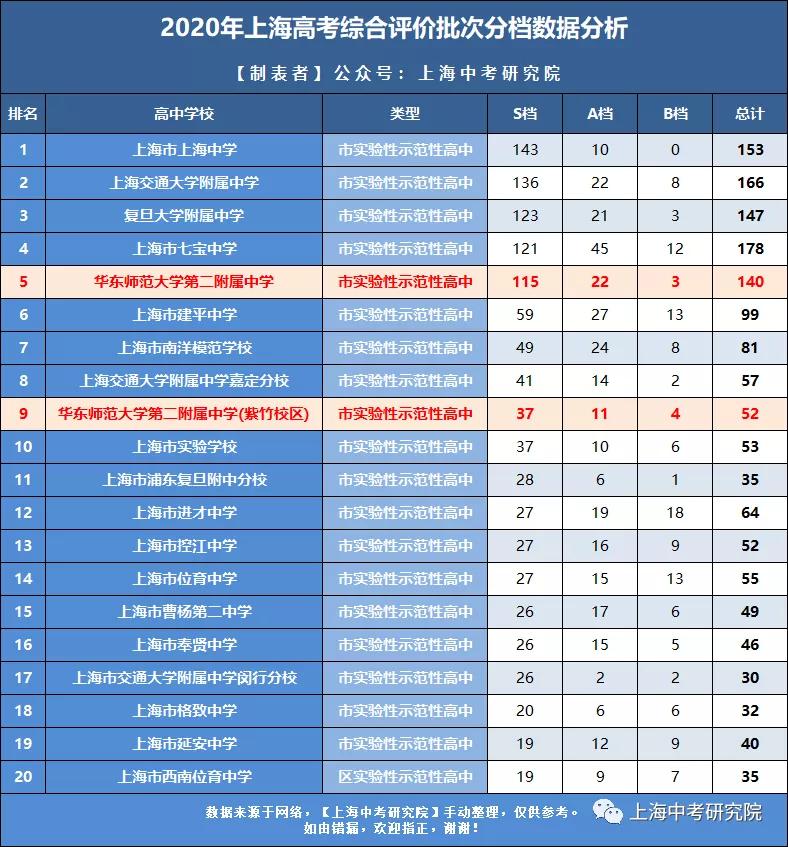 上海宝山华二学校有多厉害,华二上海有几所学校