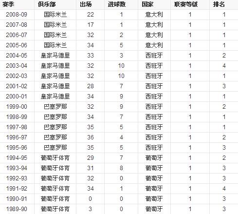 齐达内同期的巨星菲戈,人物技术