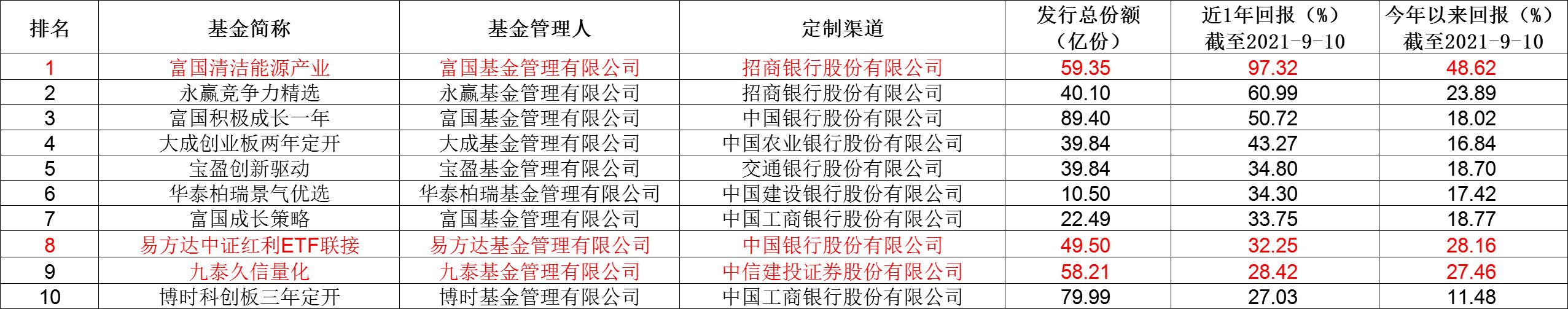 基金选银行定制,等于投资上“双保险”