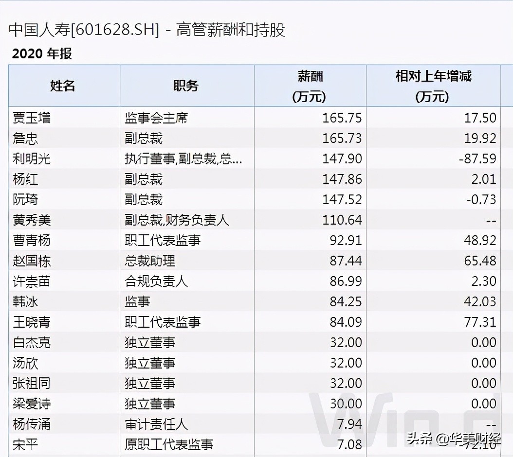 中国人寿处级干部年薪,中国人寿高管薪酬