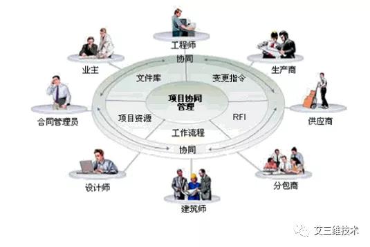 工程设计的全过程管理,设计协同管理流程图