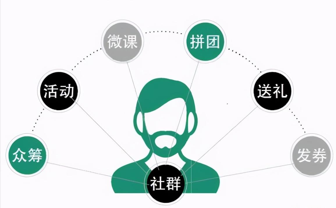 五大社群运营,团购社群运营方法技巧与案例