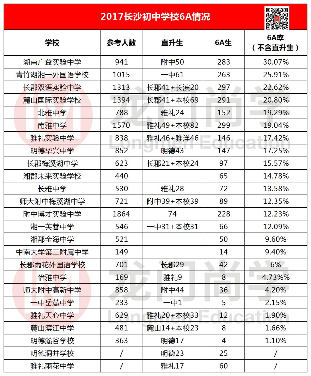 2019长沙中考各校6a率,2019年长沙中学6a率排名
