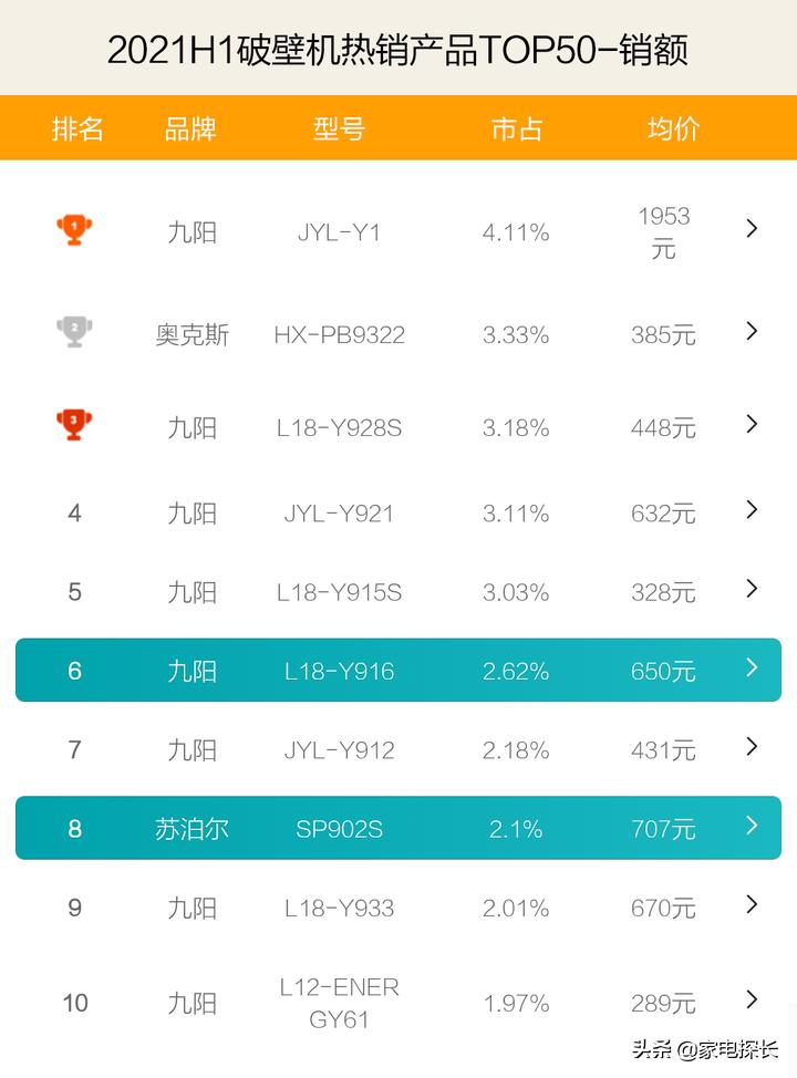 2023年破壁机十大畅销品牌,破壁机测评推荐家用第一名破壁机