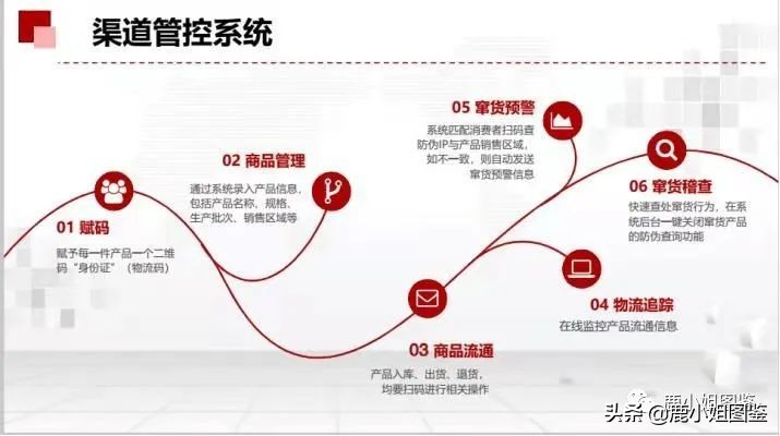 防伪防窜货溯源架构,防伪扫码窜货系统怎么安装