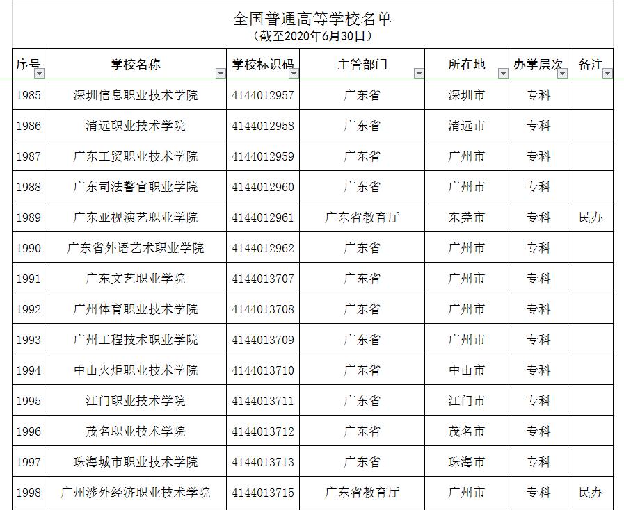 全国392所野鸡大学曝光人民日报,广东省野鸡大学曝光
