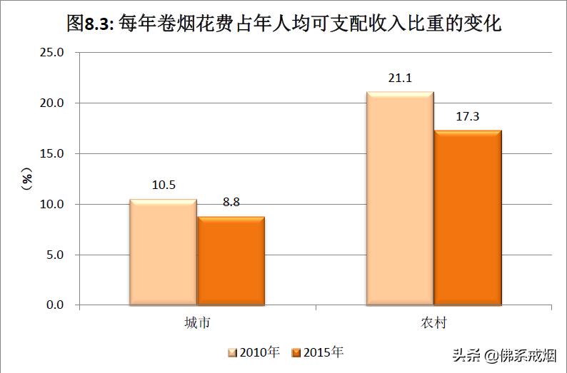 香烟越来越贵要戒烟吗,越贵的烟税越高吗