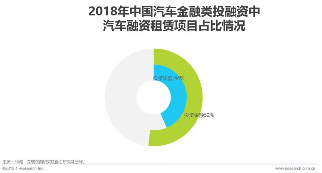 2022汽车融资租赁,2018汽车融资租赁行业研报